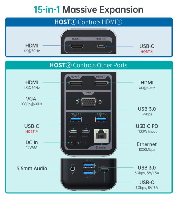 USB-C Docking Station, 15 in 1 Quadruple Displays USB C Laptop Docking Station for MacBook and Windows with 100W PD Input, 4K HDMI, VGA, 4 USB-A and 1 USB-C Ports, Ethernet, 3.5mm Audio Jack - Image 2